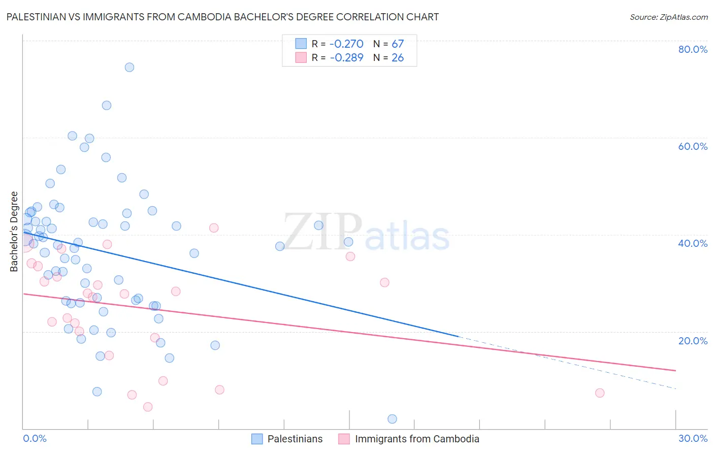 Palestinian vs Immigrants from Cambodia Bachelor's Degree
