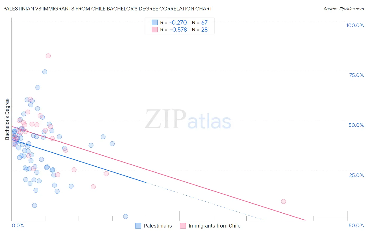 Palestinian vs Immigrants from Chile Bachelor's Degree