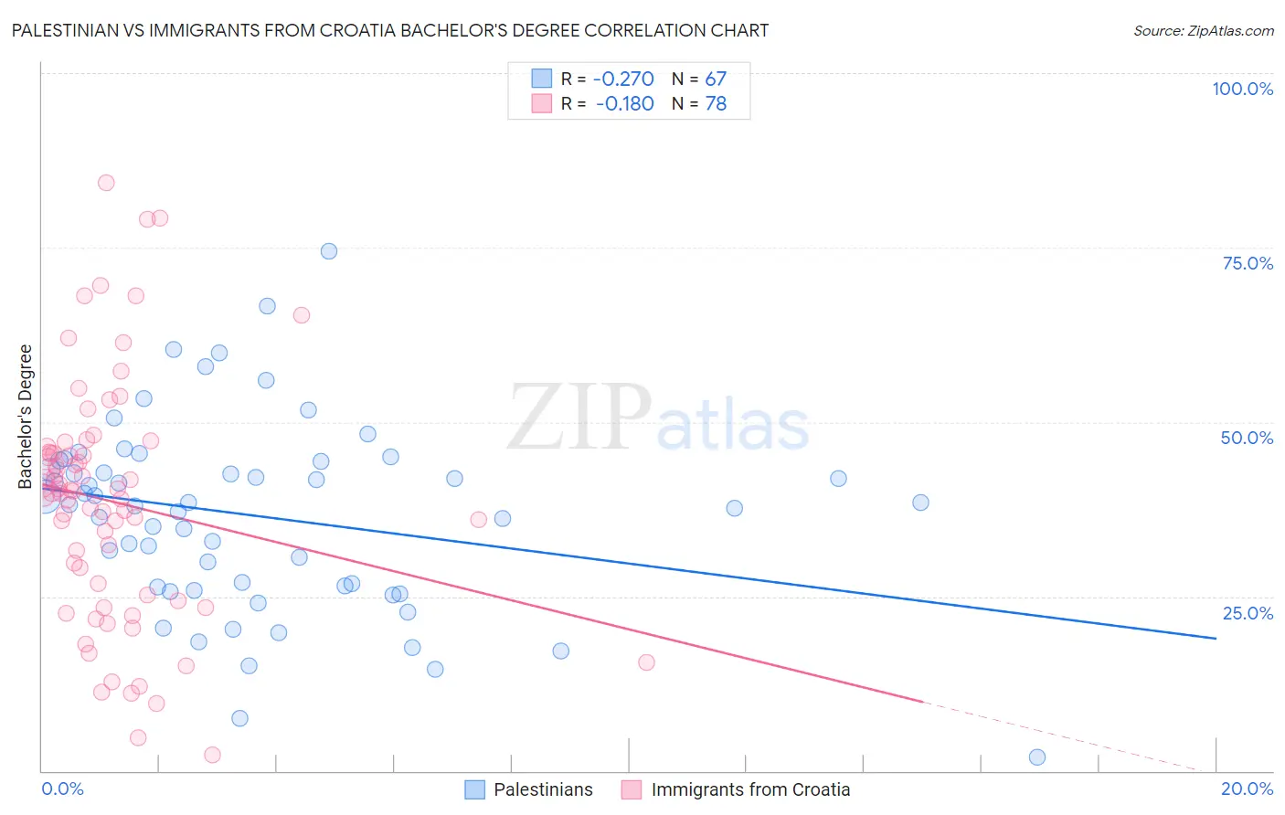 Palestinian vs Immigrants from Croatia Bachelor's Degree