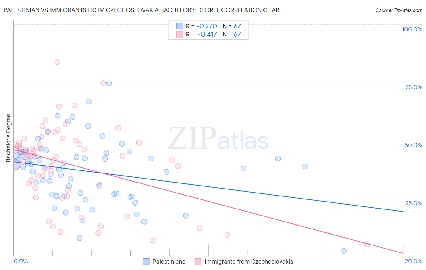 Palestinian vs Immigrants from Czechoslovakia Bachelor's Degree