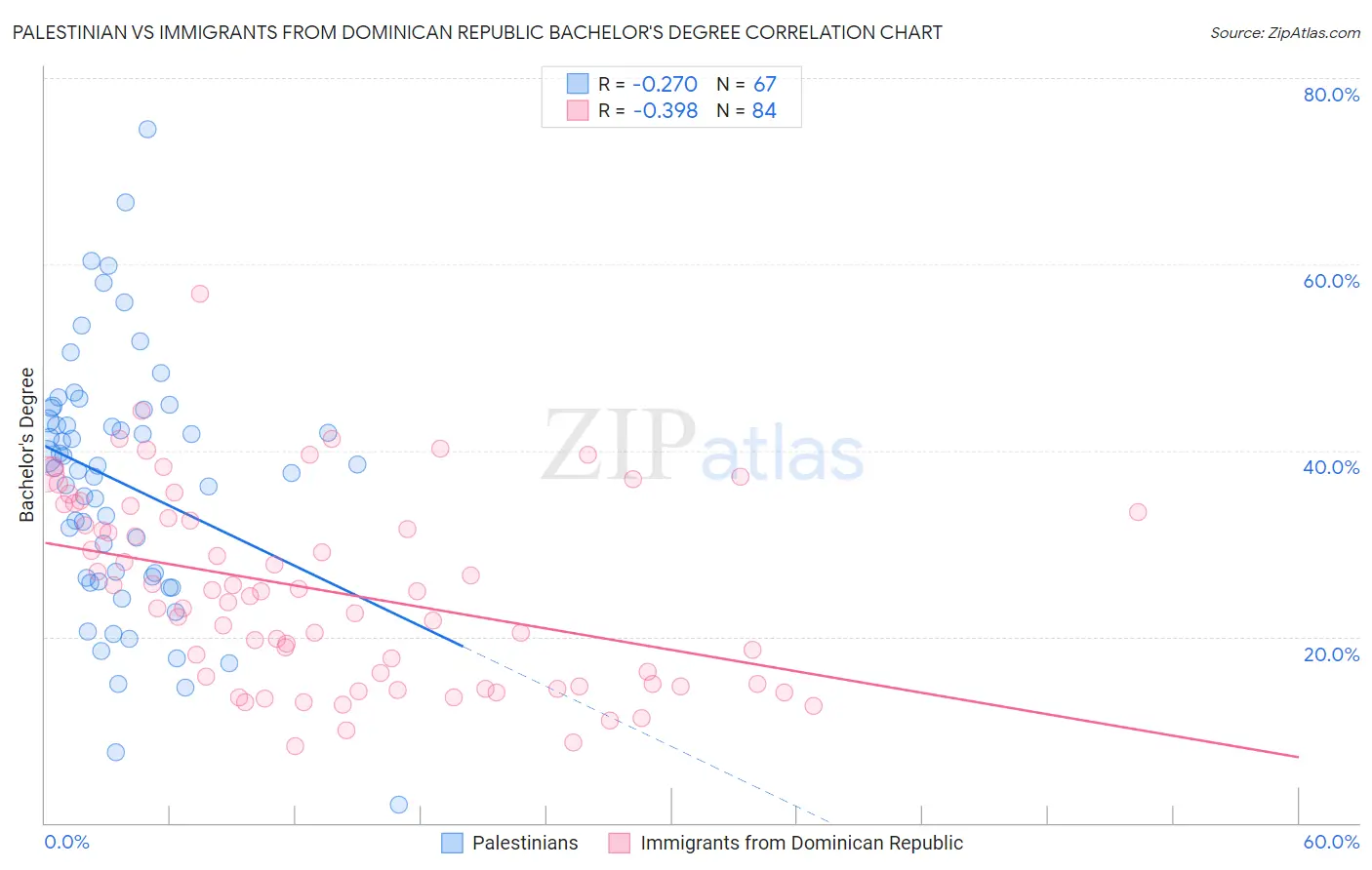 Palestinian vs Immigrants from Dominican Republic Bachelor's Degree