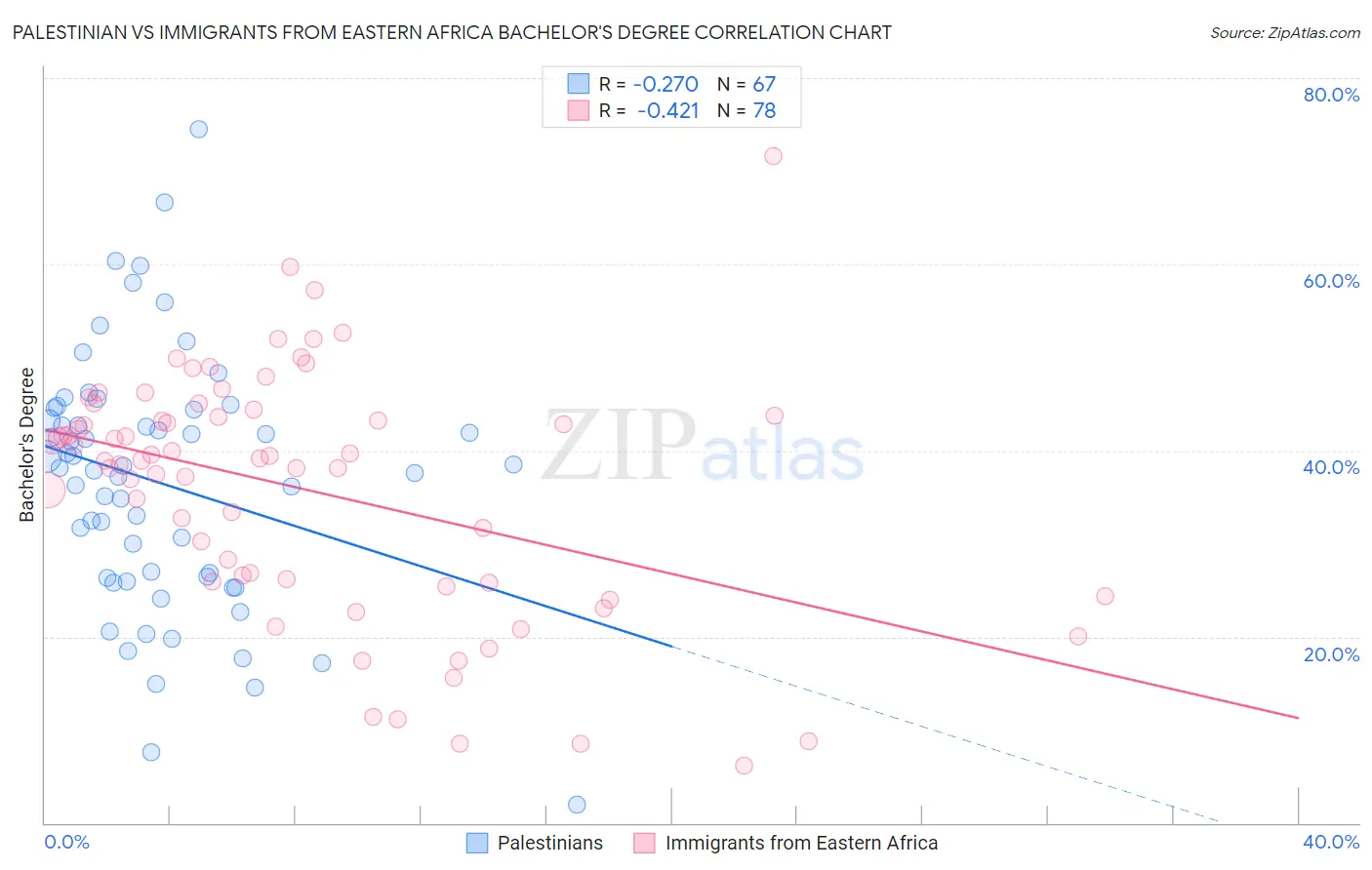 Palestinian vs Immigrants from Eastern Africa Bachelor's Degree