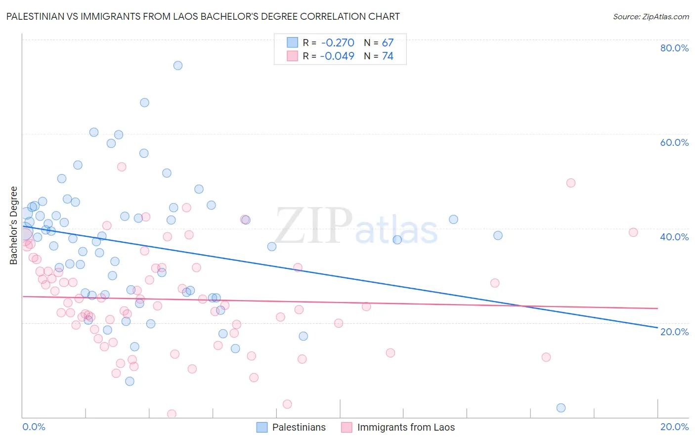 Palestinian vs Immigrants from Laos Bachelor's Degree