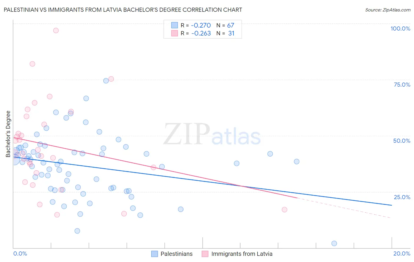 Palestinian vs Immigrants from Latvia Bachelor's Degree