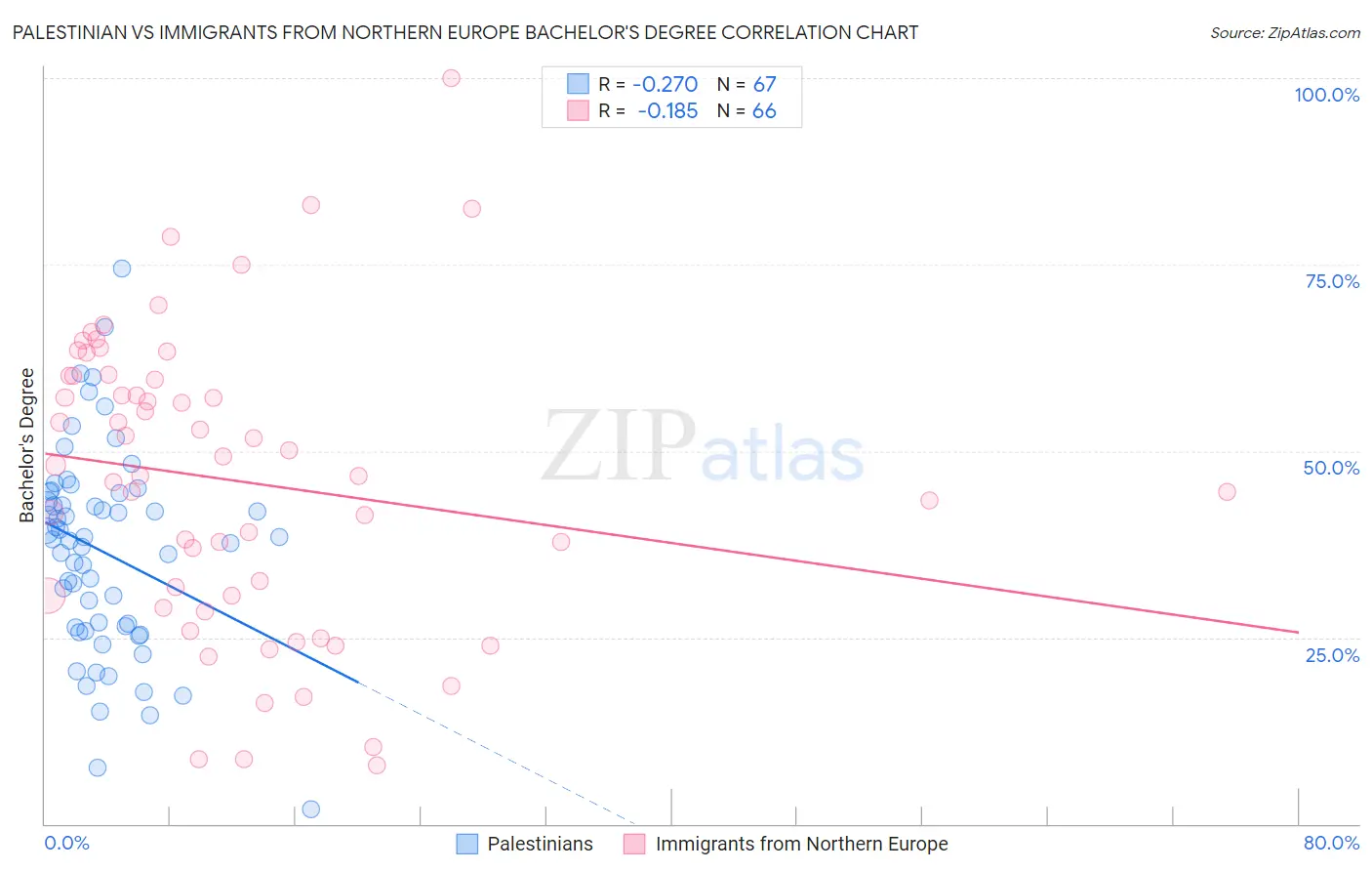 Palestinian vs Immigrants from Northern Europe Bachelor's Degree