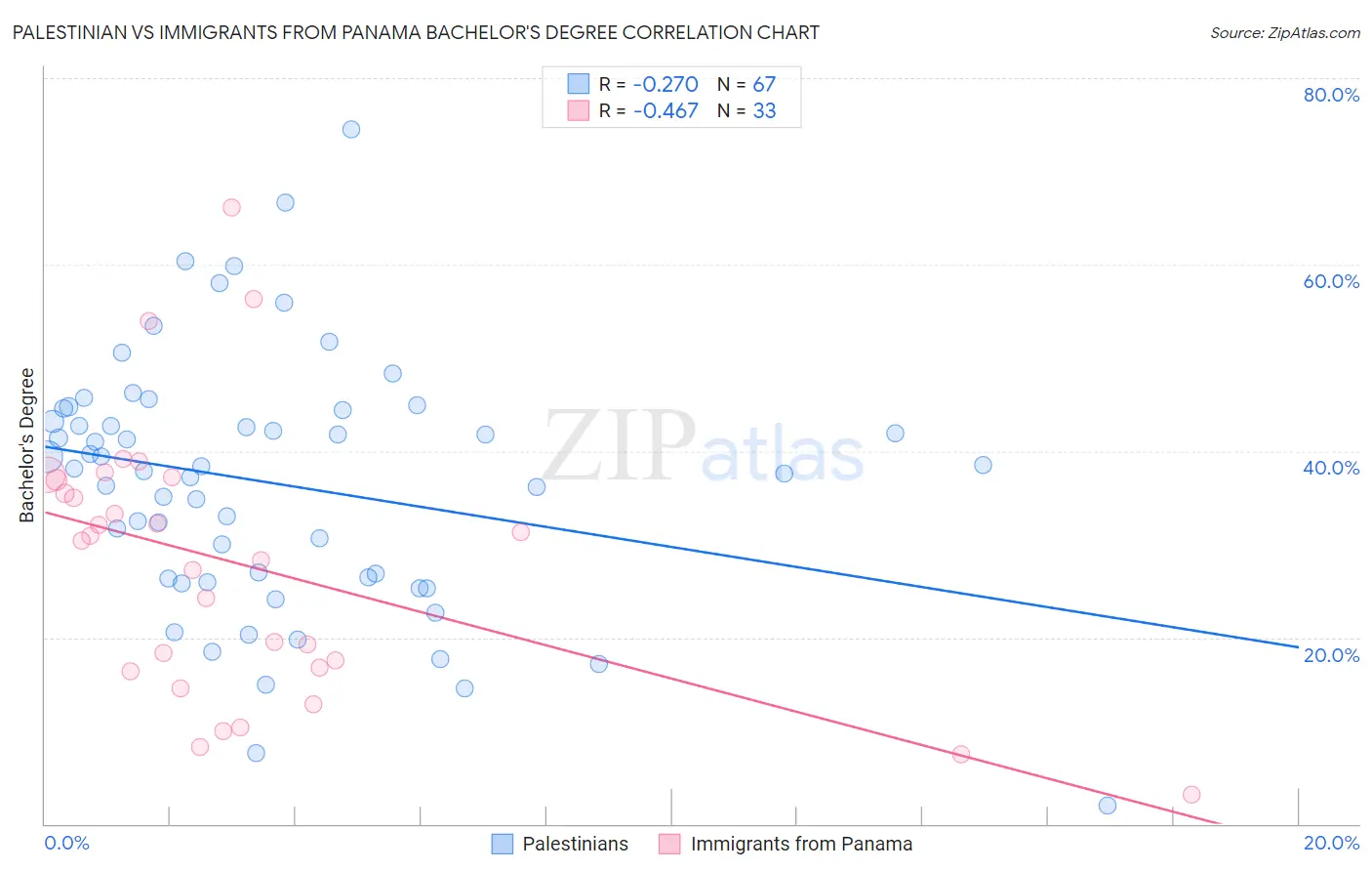 Palestinian vs Immigrants from Panama Bachelor's Degree