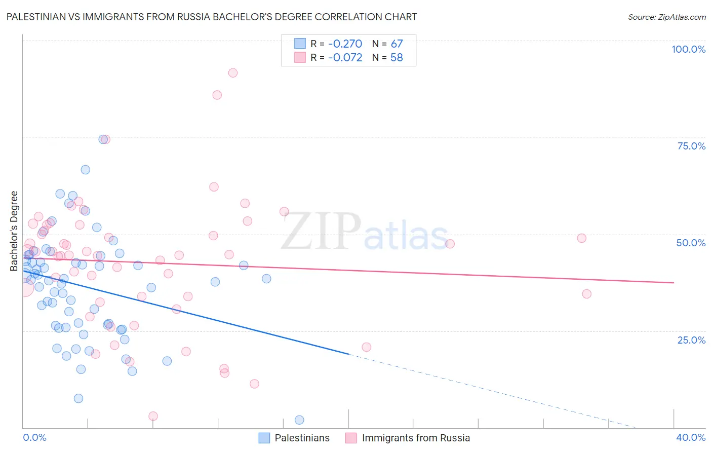 Palestinian vs Immigrants from Russia Bachelor's Degree