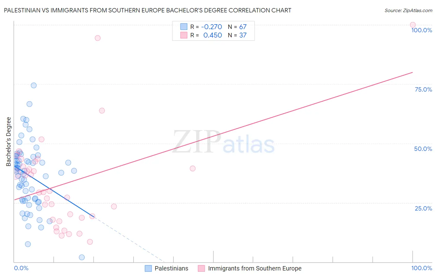 Palestinian vs Immigrants from Southern Europe Bachelor's Degree