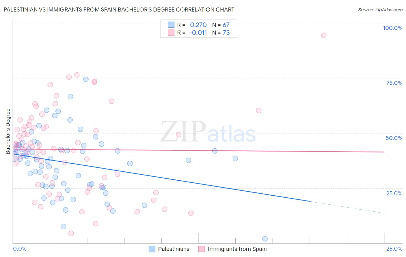 Palestinian vs Immigrants from Spain Bachelor's Degree