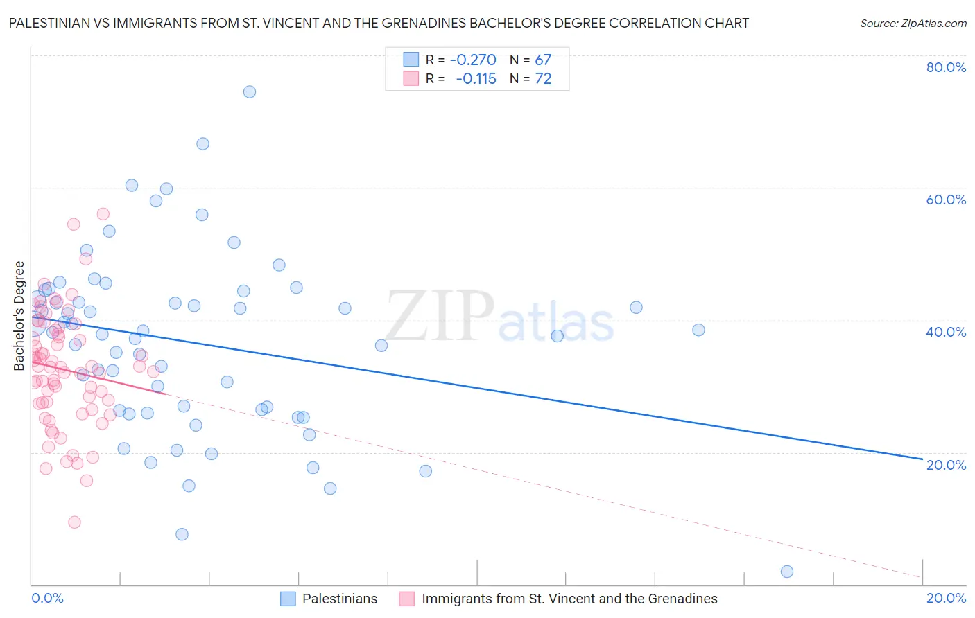 Palestinian vs Immigrants from St. Vincent and the Grenadines Bachelor's Degree