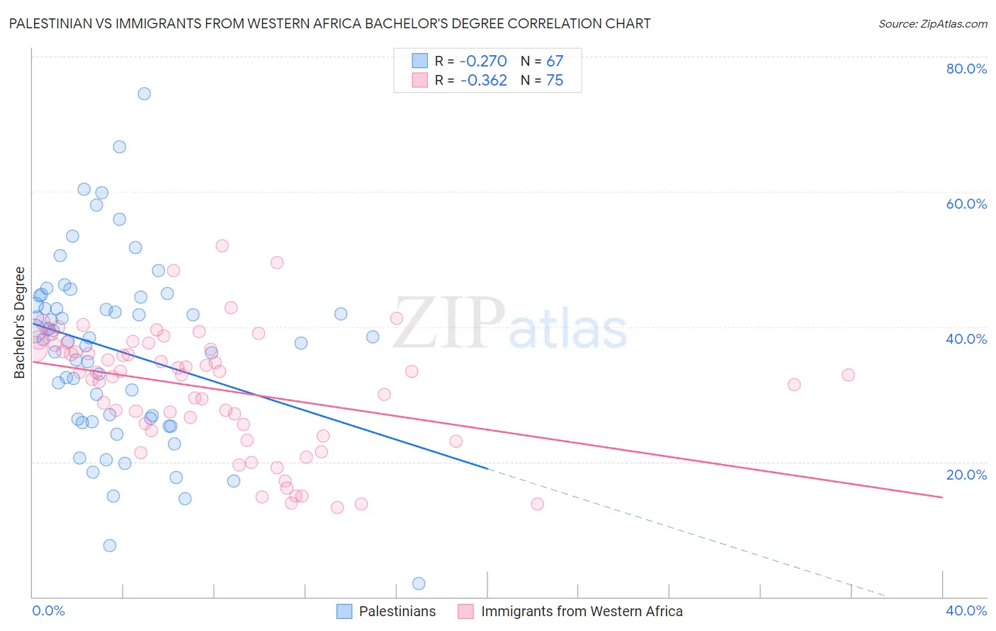 Palestinian vs Immigrants from Western Africa Bachelor's Degree