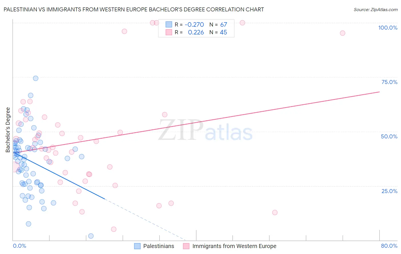 Palestinian vs Immigrants from Western Europe Bachelor's Degree