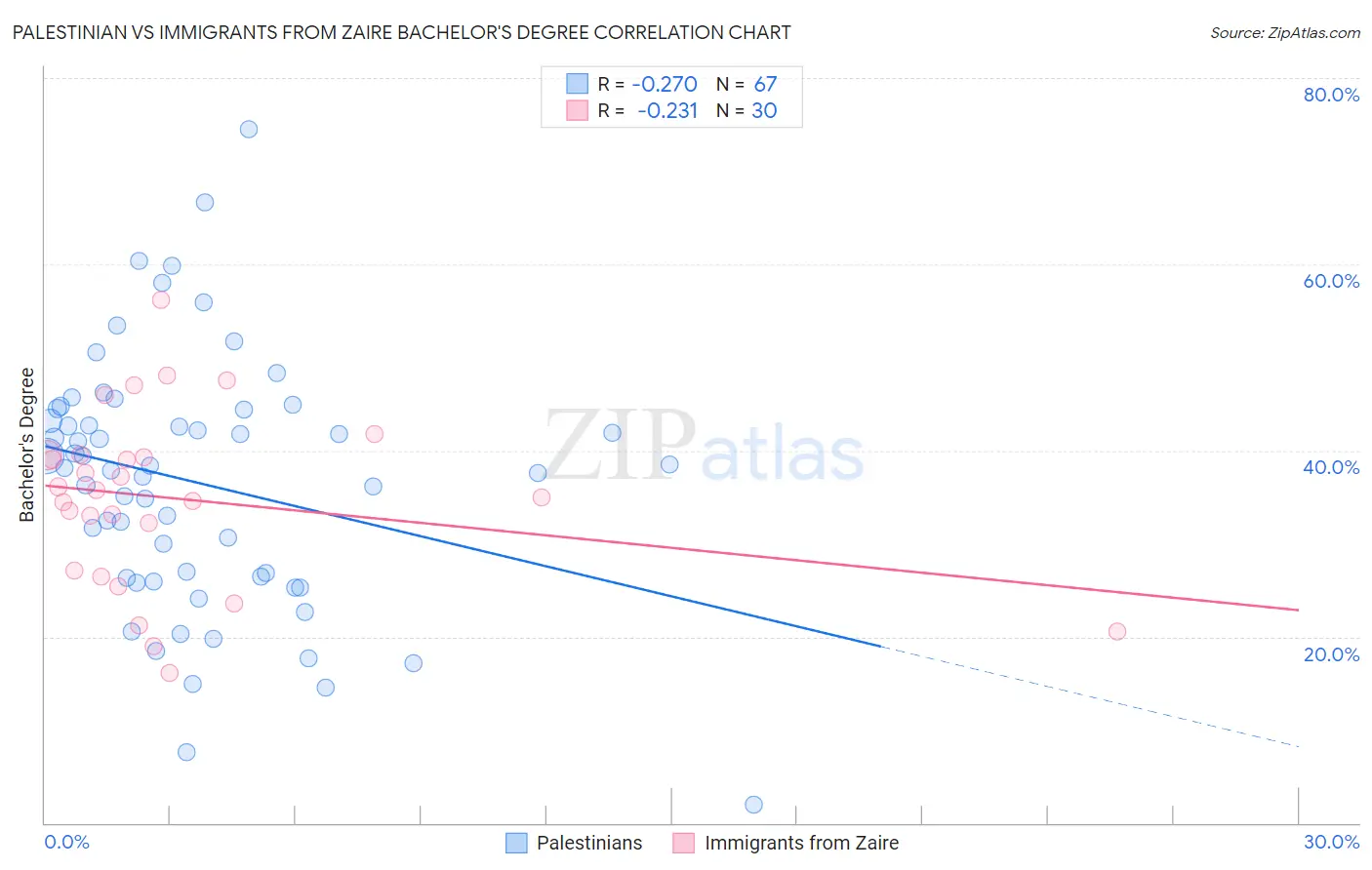Palestinian vs Immigrants from Zaire Bachelor's Degree