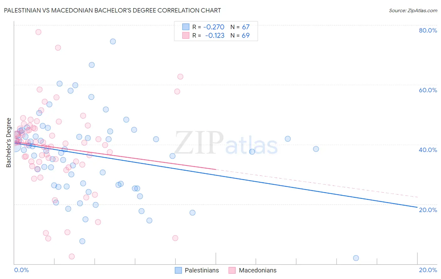 Palestinian vs Macedonian Bachelor's Degree