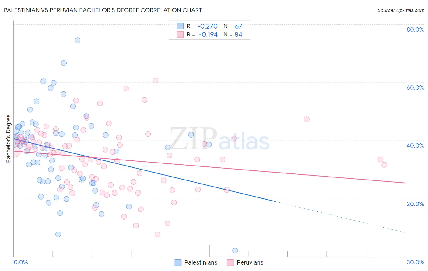 Palestinian vs Peruvian Bachelor's Degree