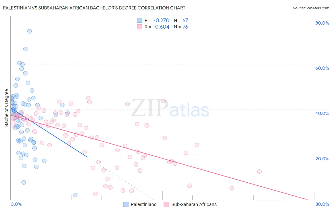 Palestinian vs Subsaharan African Bachelor's Degree