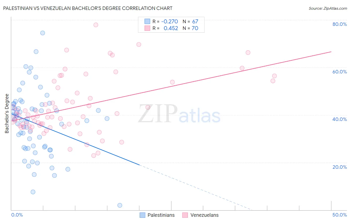 Palestinian vs Venezuelan Bachelor's Degree