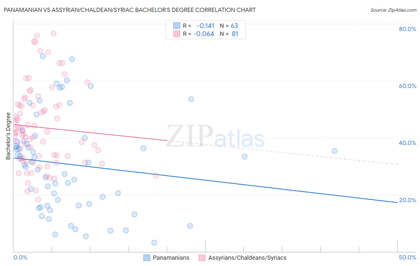 Panamanian vs Assyrian/Chaldean/Syriac Bachelor's Degree