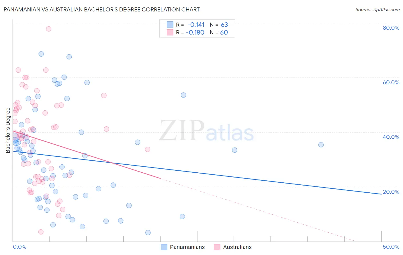 Panamanian vs Australian Bachelor's Degree