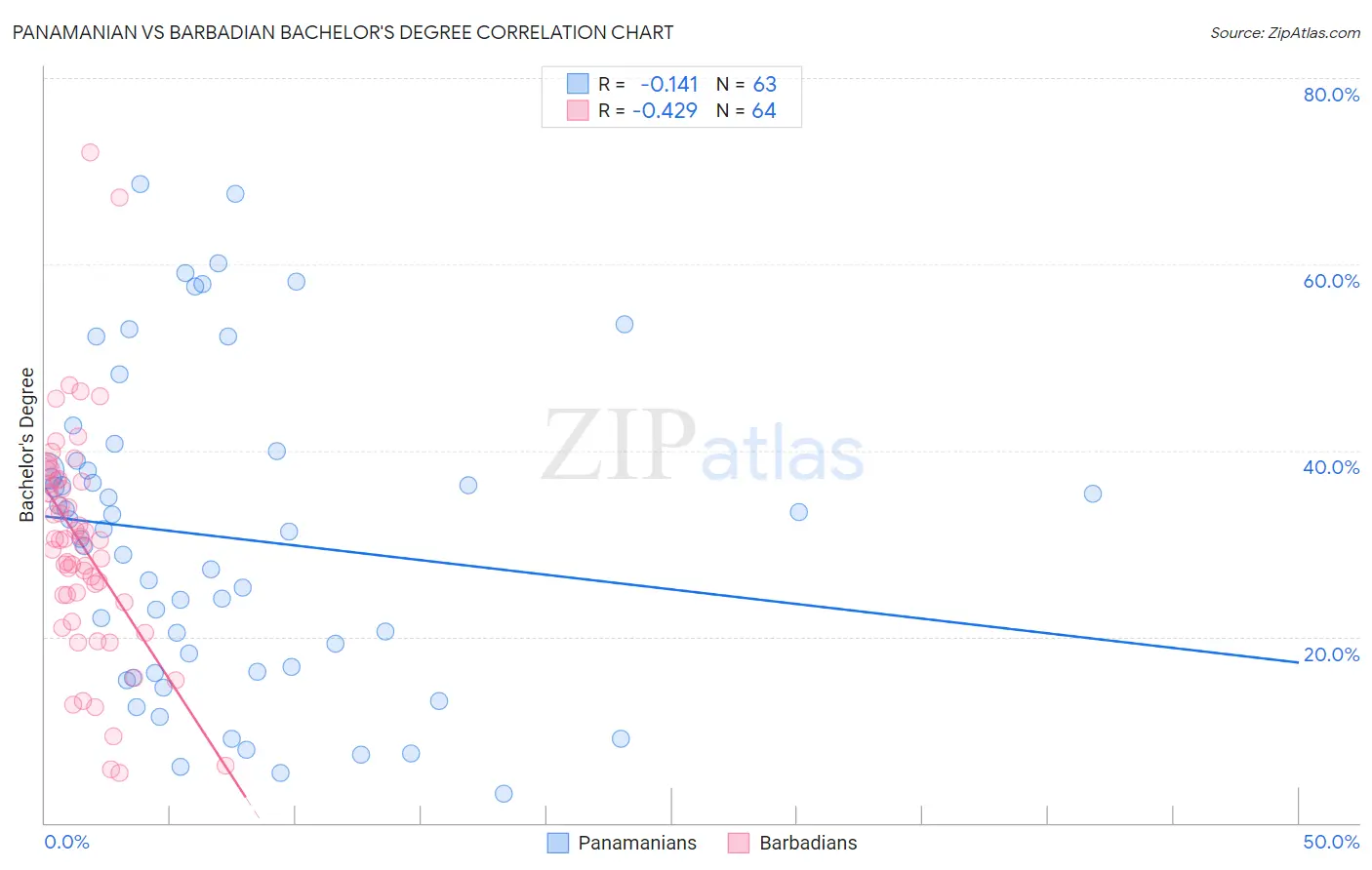 Panamanian vs Barbadian Bachelor's Degree