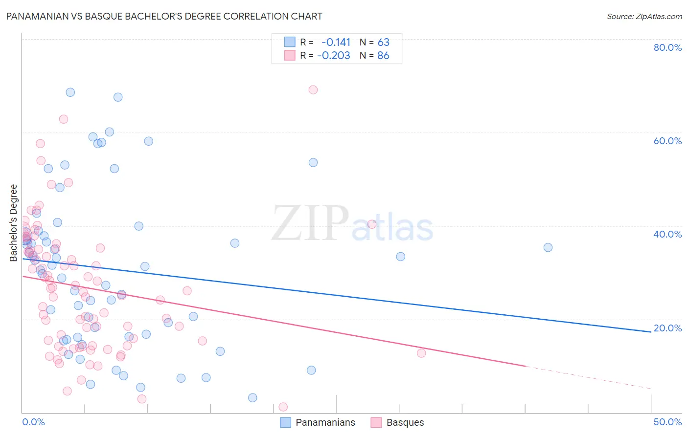 Panamanian vs Basque Bachelor's Degree