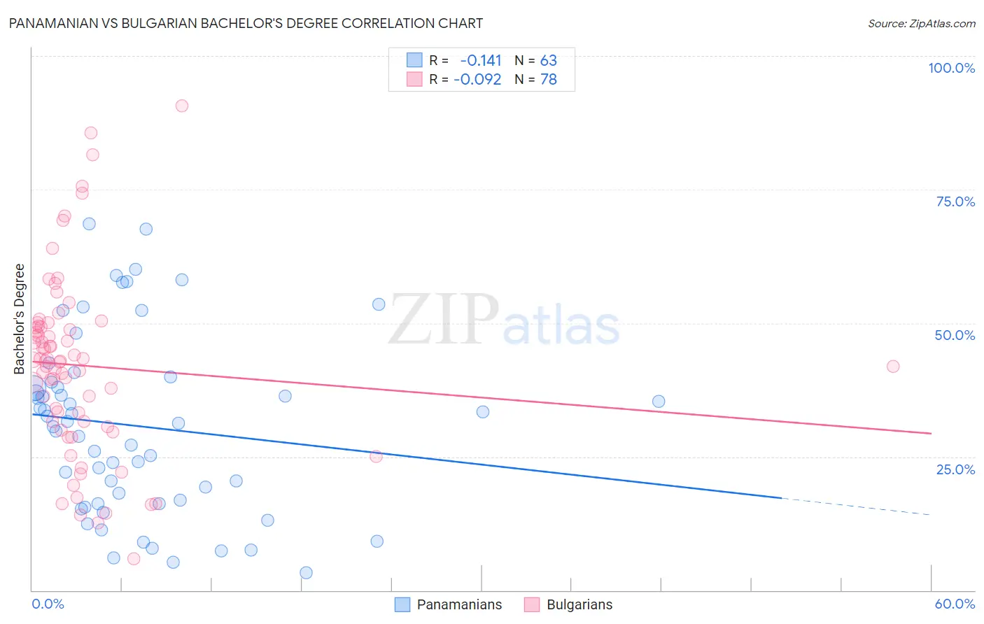 Panamanian vs Bulgarian Bachelor's Degree