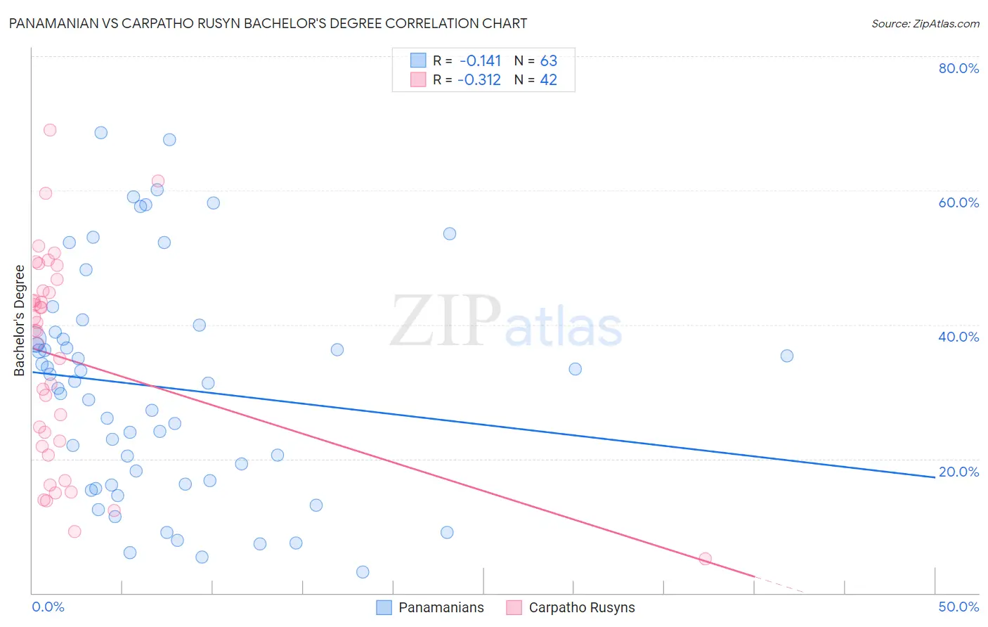 Panamanian vs Carpatho Rusyn Bachelor's Degree