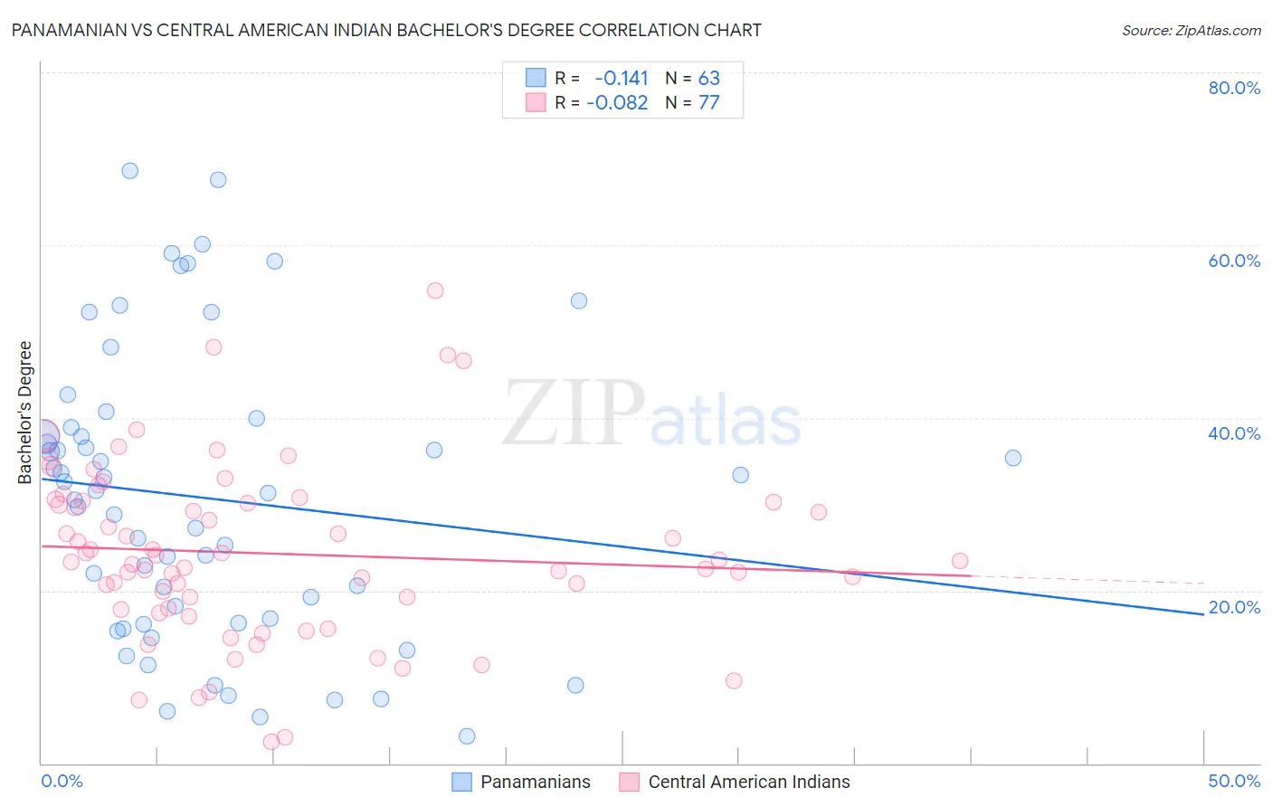 Panamanian vs Central American Indian Bachelor's Degree