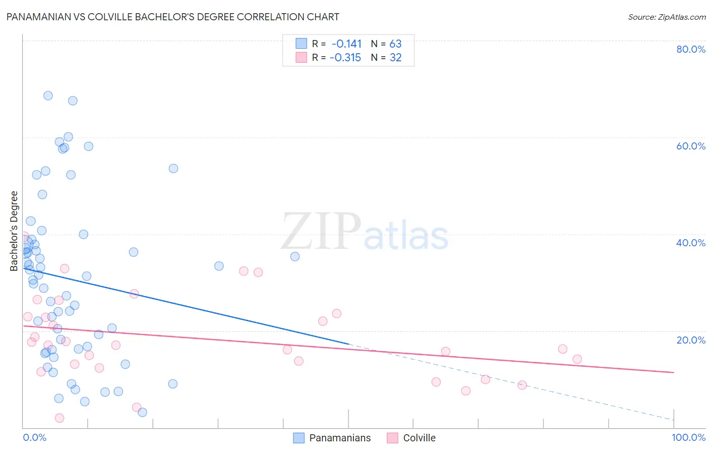 Panamanian vs Colville Bachelor's Degree