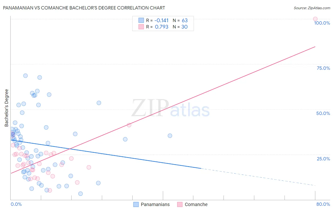 Panamanian vs Comanche Bachelor's Degree
