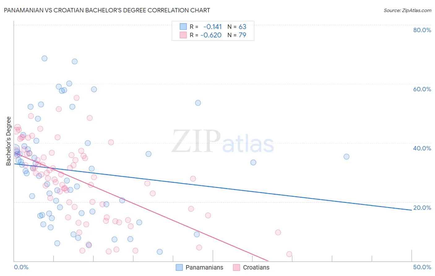 Panamanian vs Croatian Bachelor's Degree