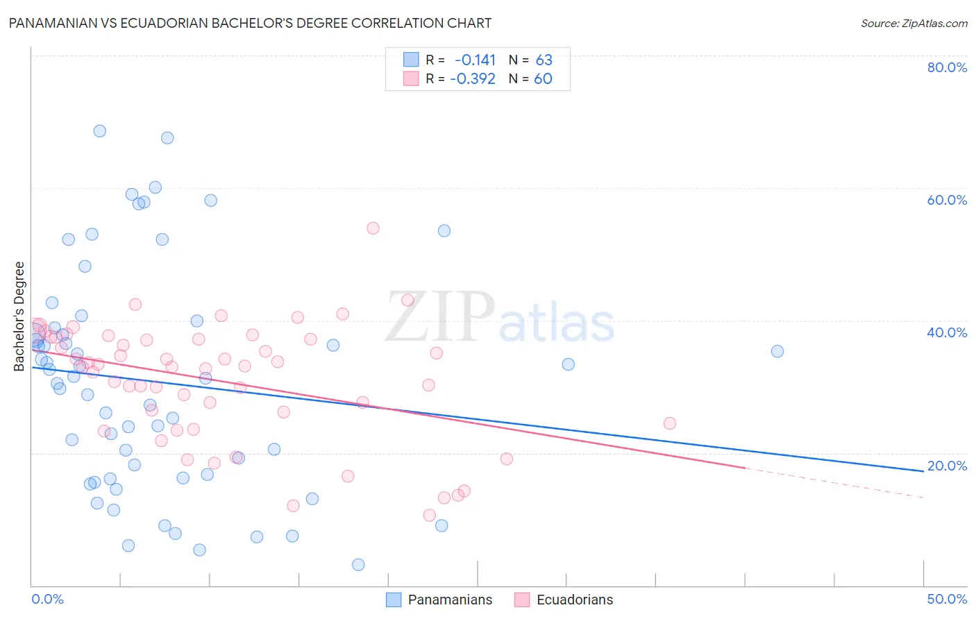 Panamanian vs Ecuadorian Bachelor's Degree