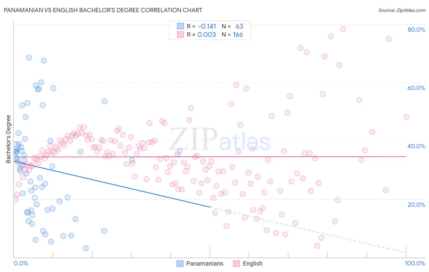 Panamanian vs English Bachelor's Degree