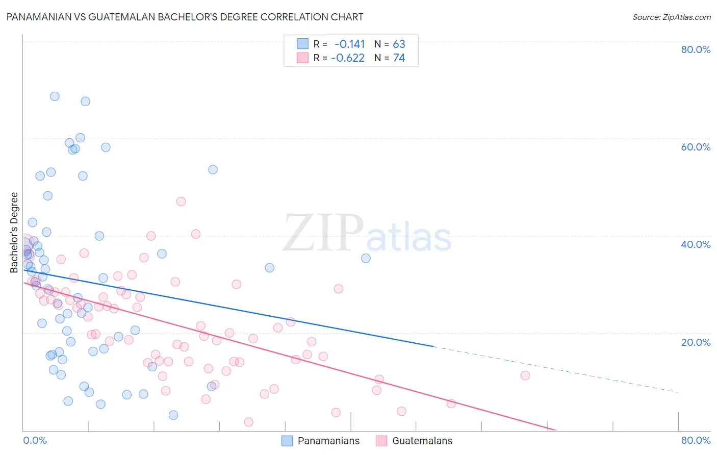 Panamanian vs Guatemalan Bachelor's Degree