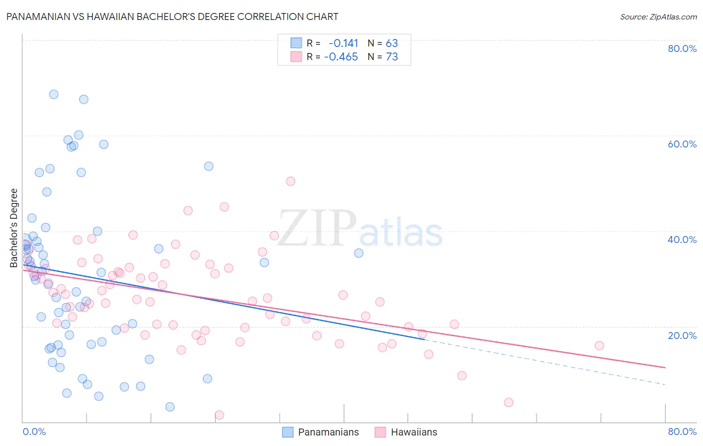 Panamanian vs Hawaiian Bachelor's Degree