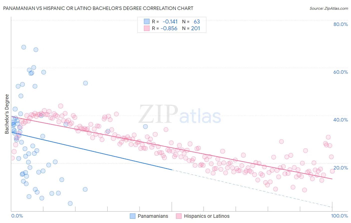 Panamanian vs Hispanic or Latino Bachelor's Degree