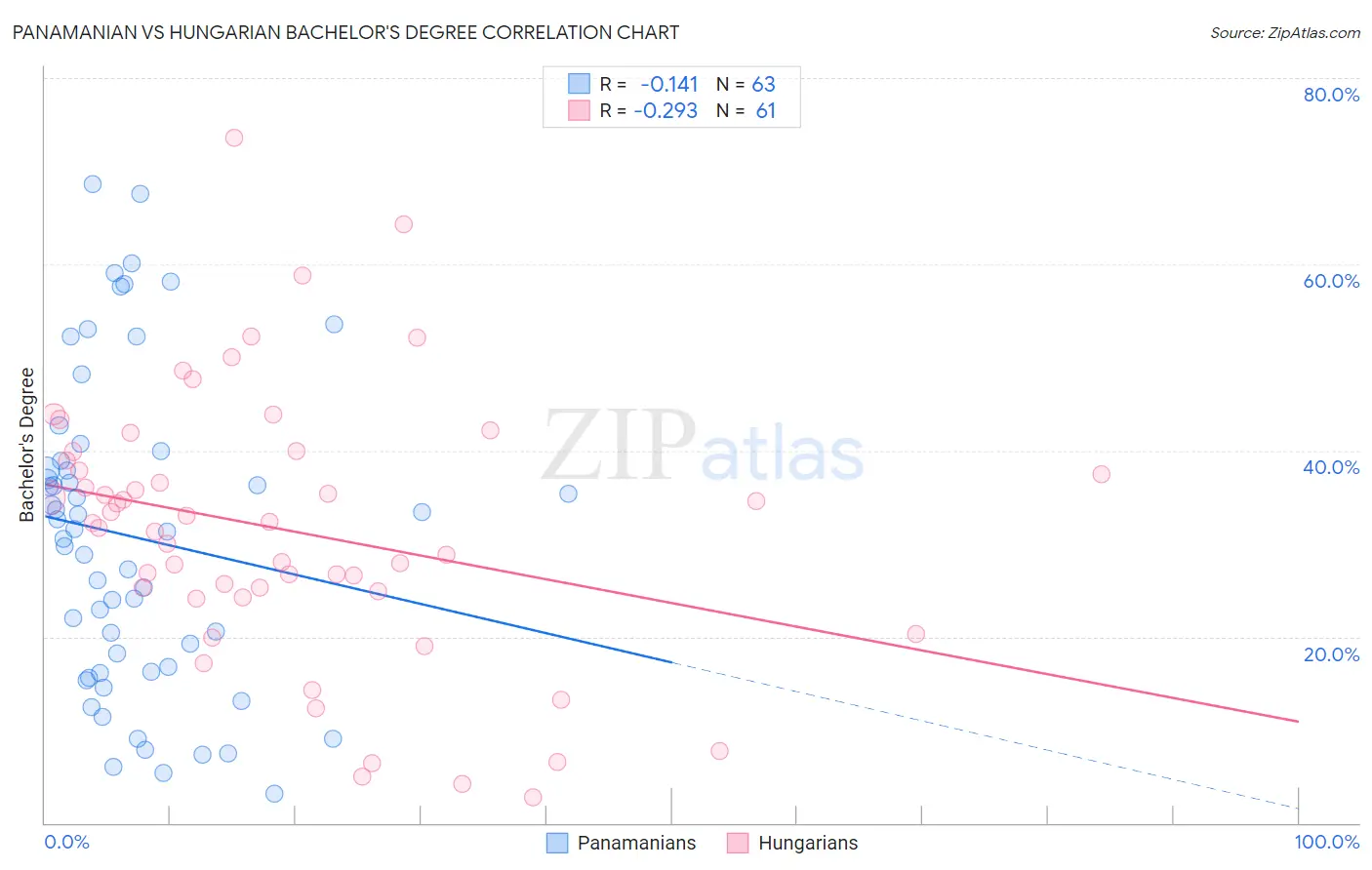 Panamanian vs Hungarian Bachelor's Degree