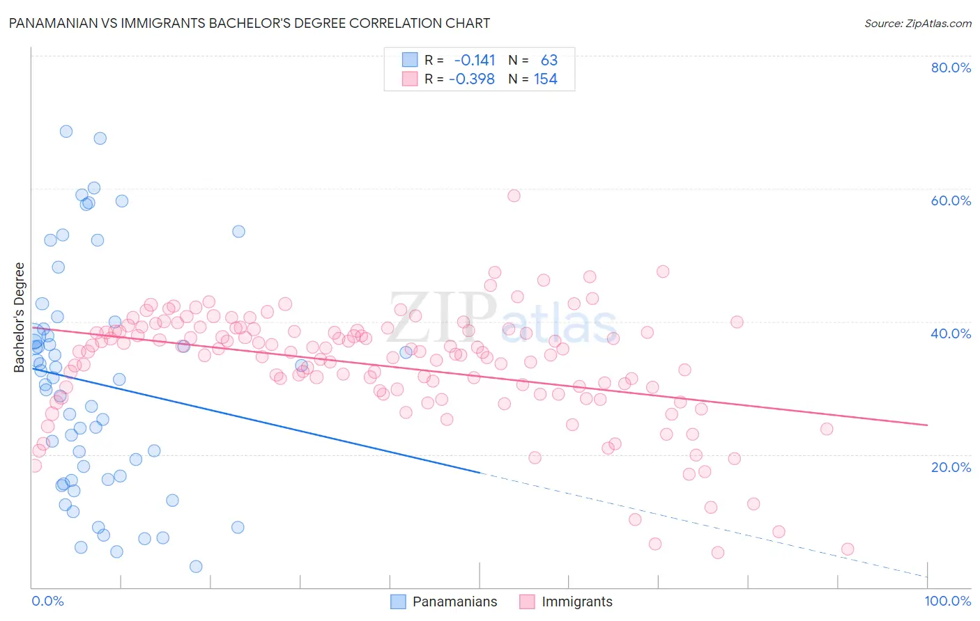 Panamanian vs Immigrants Bachelor's Degree