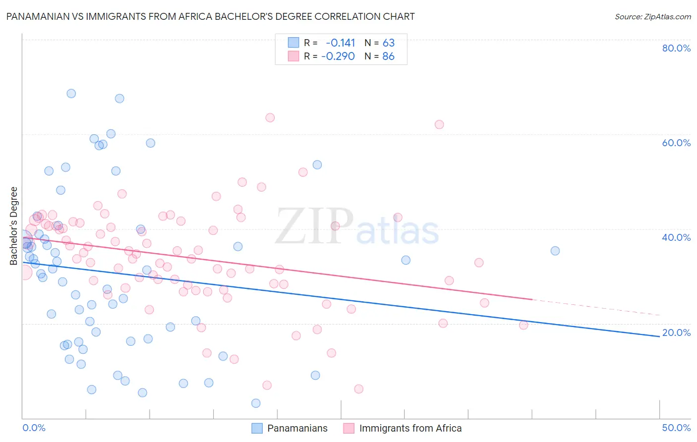 Panamanian vs Immigrants from Africa Bachelor's Degree
