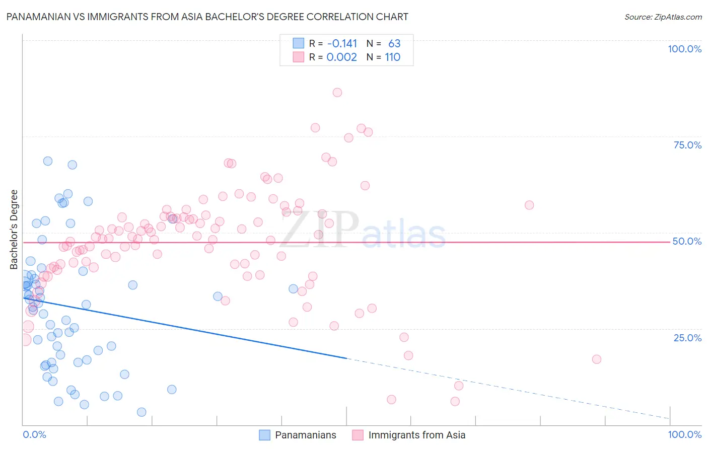 Panamanian vs Immigrants from Asia Bachelor's Degree