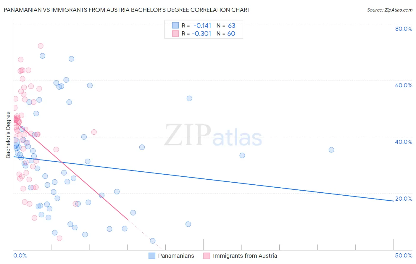 Panamanian vs Immigrants from Austria Bachelor's Degree