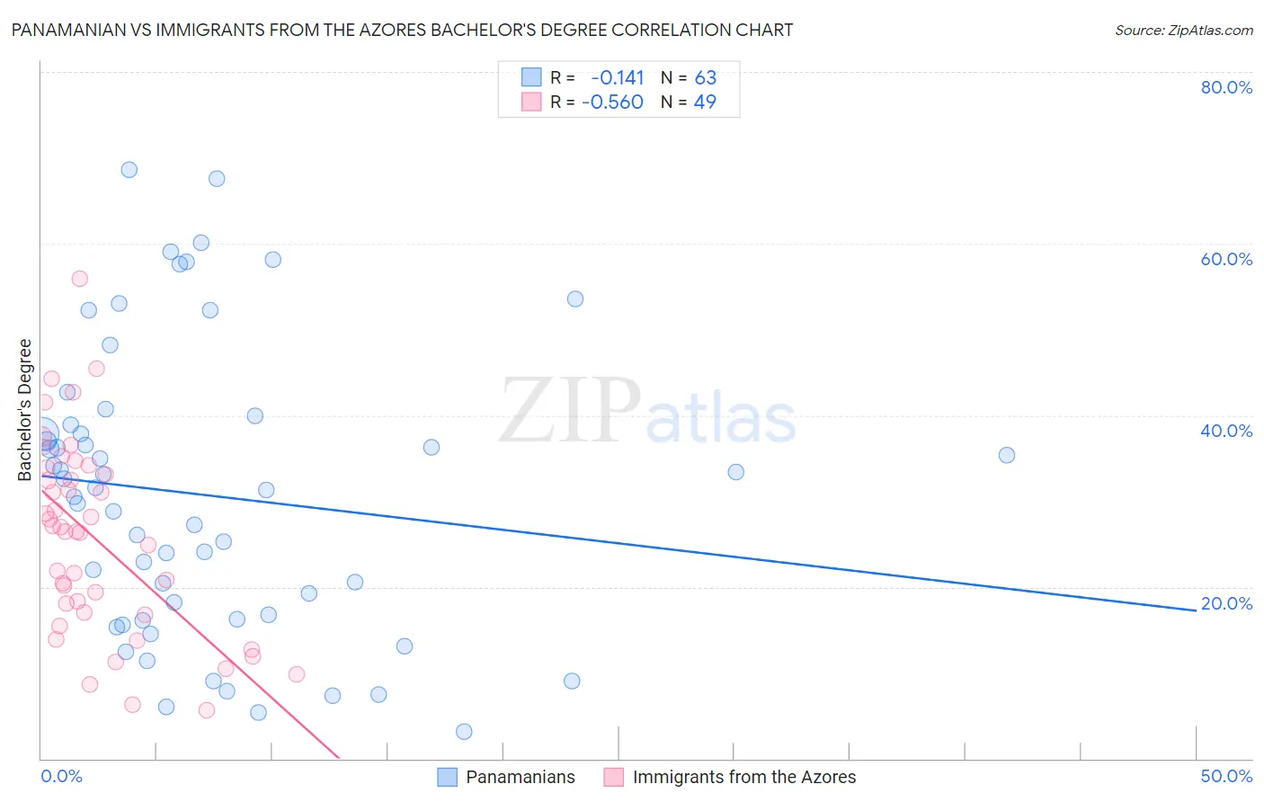 Panamanian vs Immigrants from the Azores Bachelor's Degree