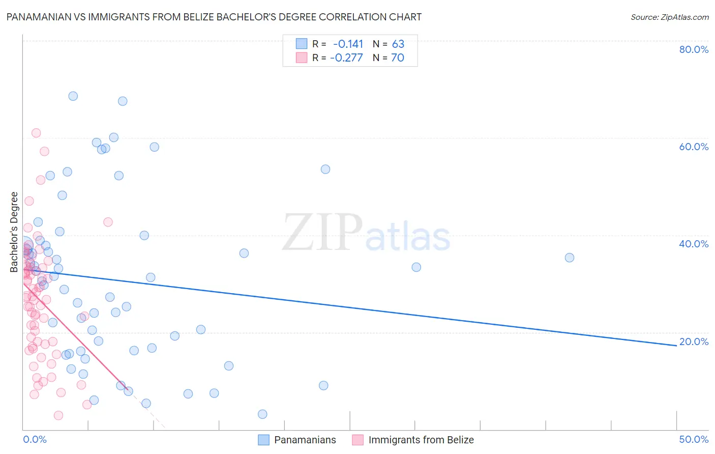 Panamanian vs Immigrants from Belize Bachelor's Degree