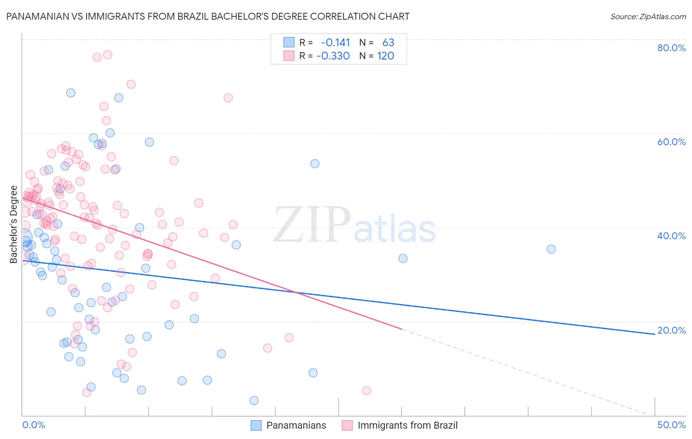 Panamanian vs Immigrants from Brazil Bachelor's Degree