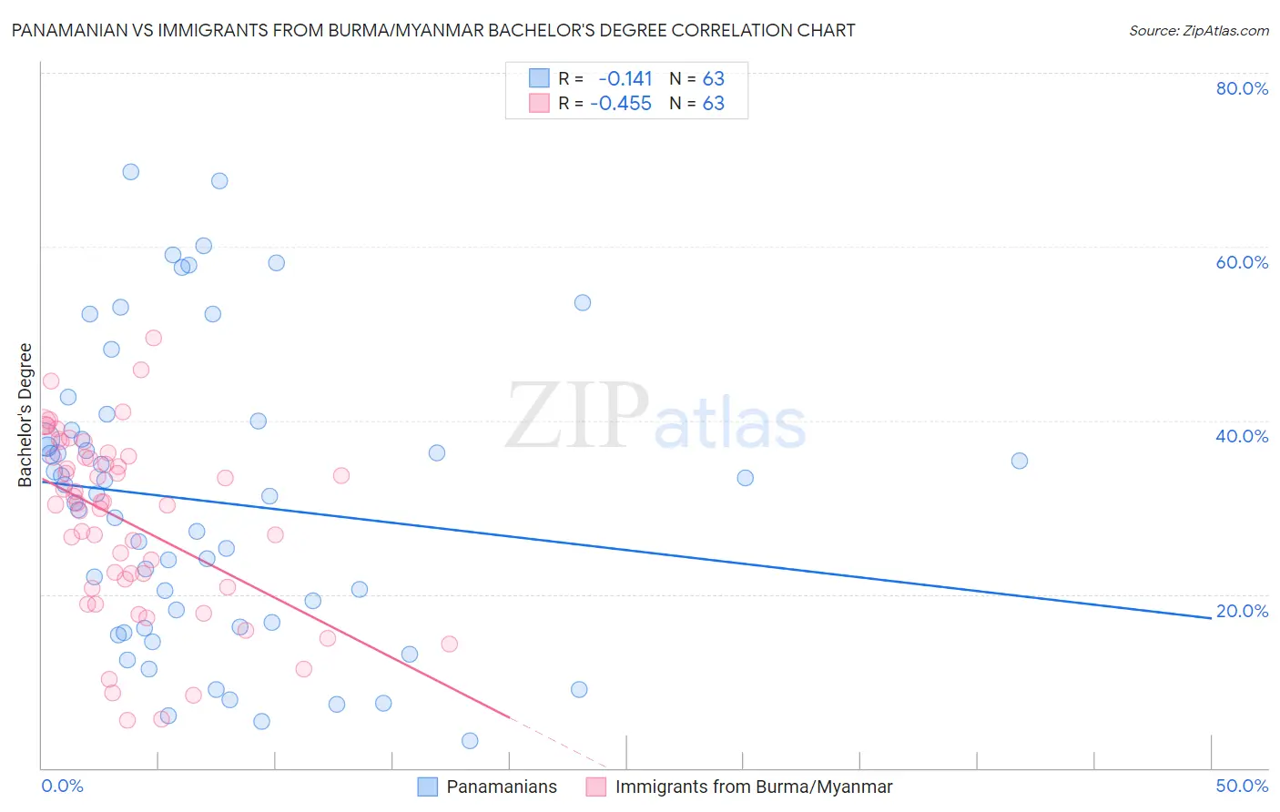 Panamanian vs Immigrants from Burma/Myanmar Bachelor's Degree