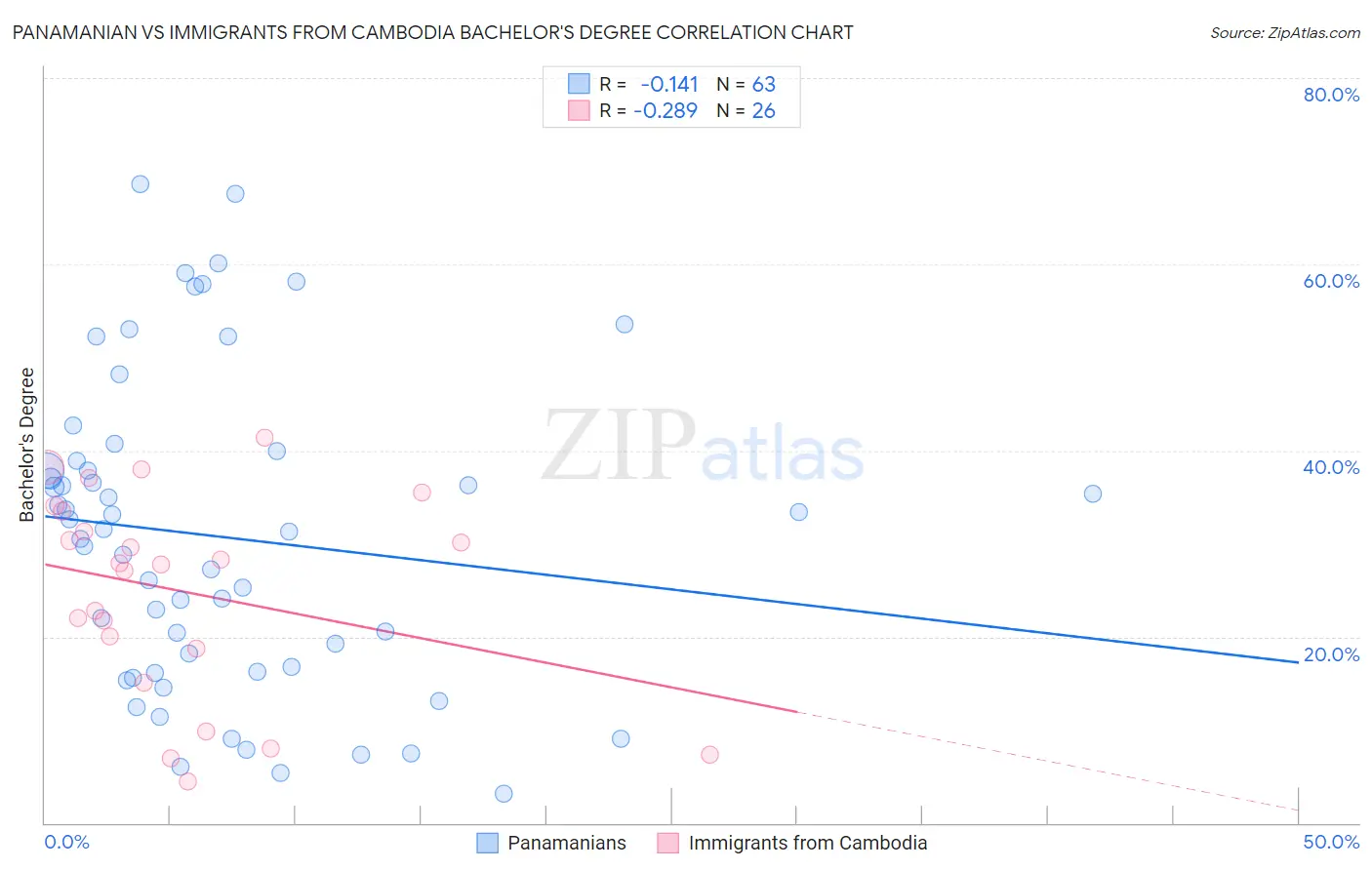 Panamanian vs Immigrants from Cambodia Bachelor's Degree