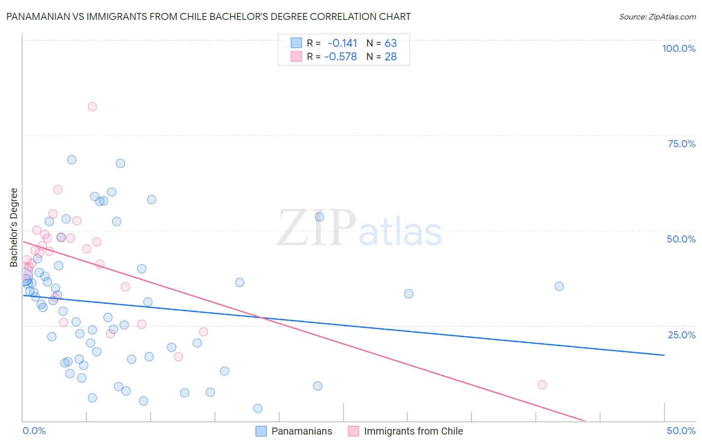 Panamanian vs Immigrants from Chile Bachelor's Degree