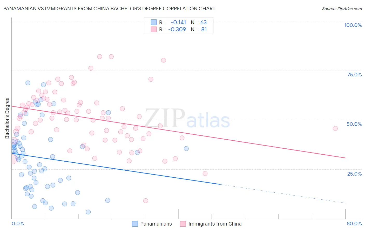 Panamanian vs Immigrants from China Bachelor's Degree