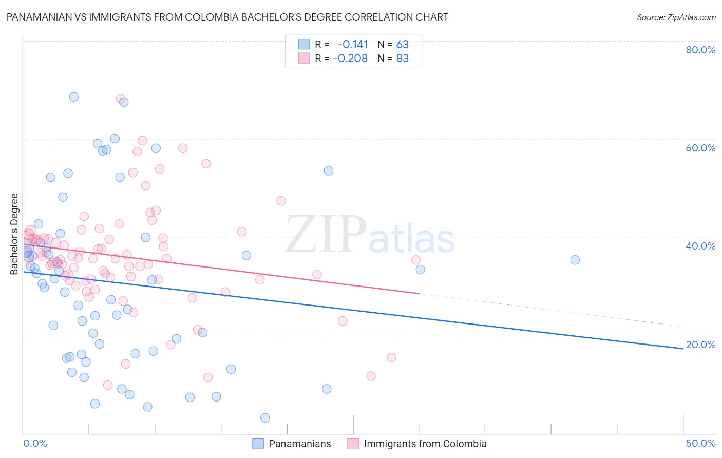 Panamanian vs Immigrants from Colombia Bachelor's Degree