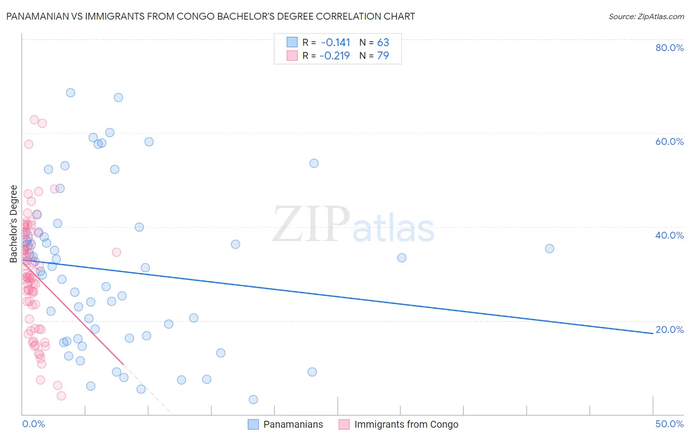 Panamanian vs Immigrants from Congo Bachelor's Degree